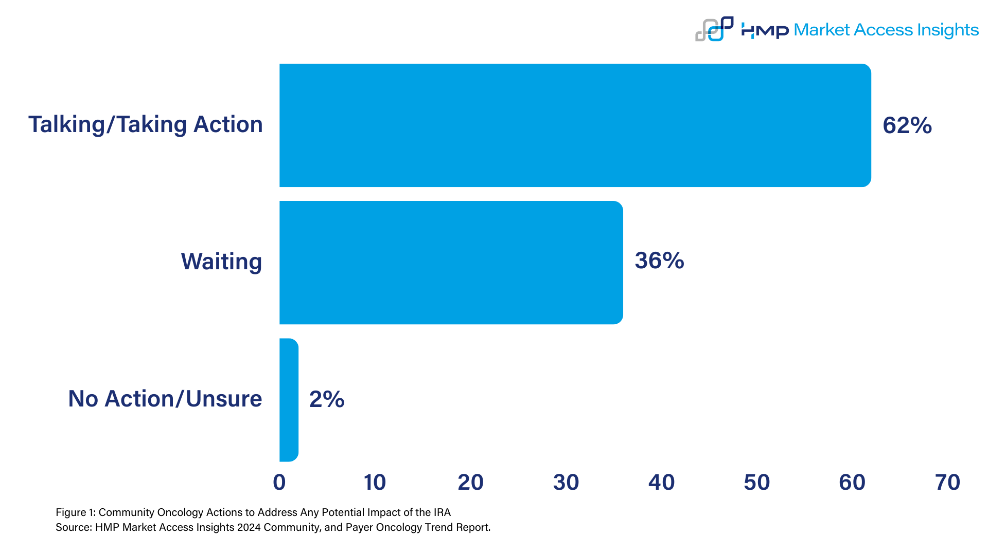 Figure 1: Community Oncology Actions to Address Any Potential Impact of the IRA   Source: HMP Market Access Insights 2024 Community, and Payer Oncology Trend Report. 