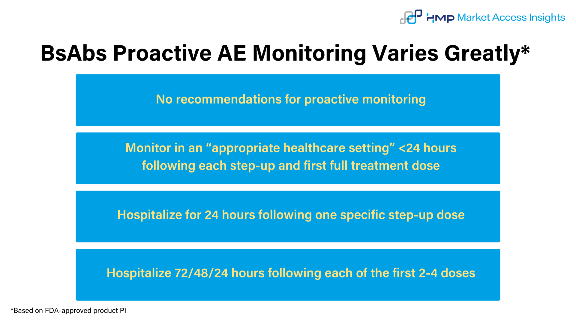 BsAbs Proactive AE Monitoring Varies Greatly