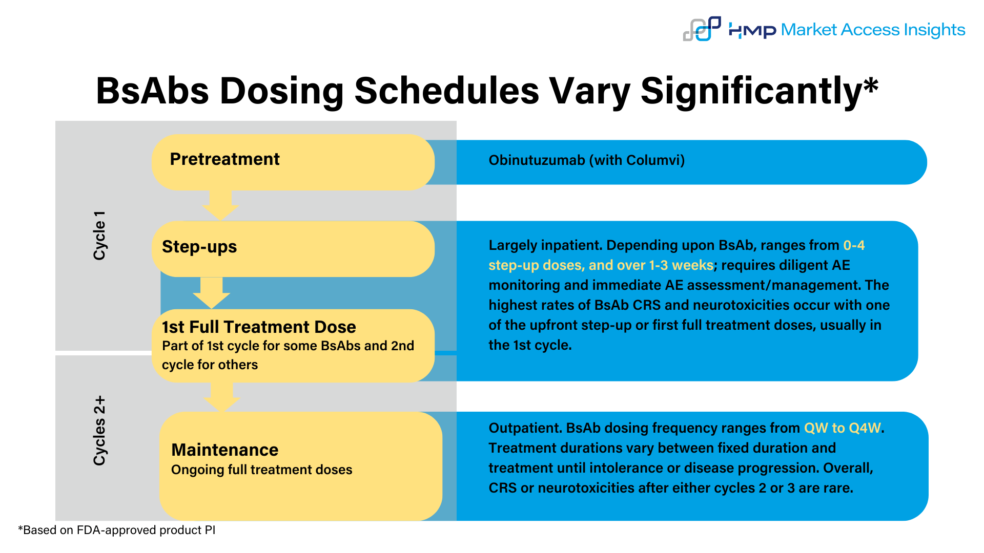 BsAbs Dosing Schedules Vary Significantly*