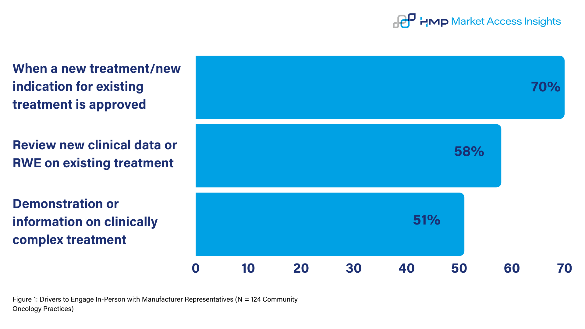 Figure 1. Drivers to Engage In-Person With Manufacturer Representatives (N = 124 Community Oncology Practices)   Abbreviation: RWE, real-world evidence    