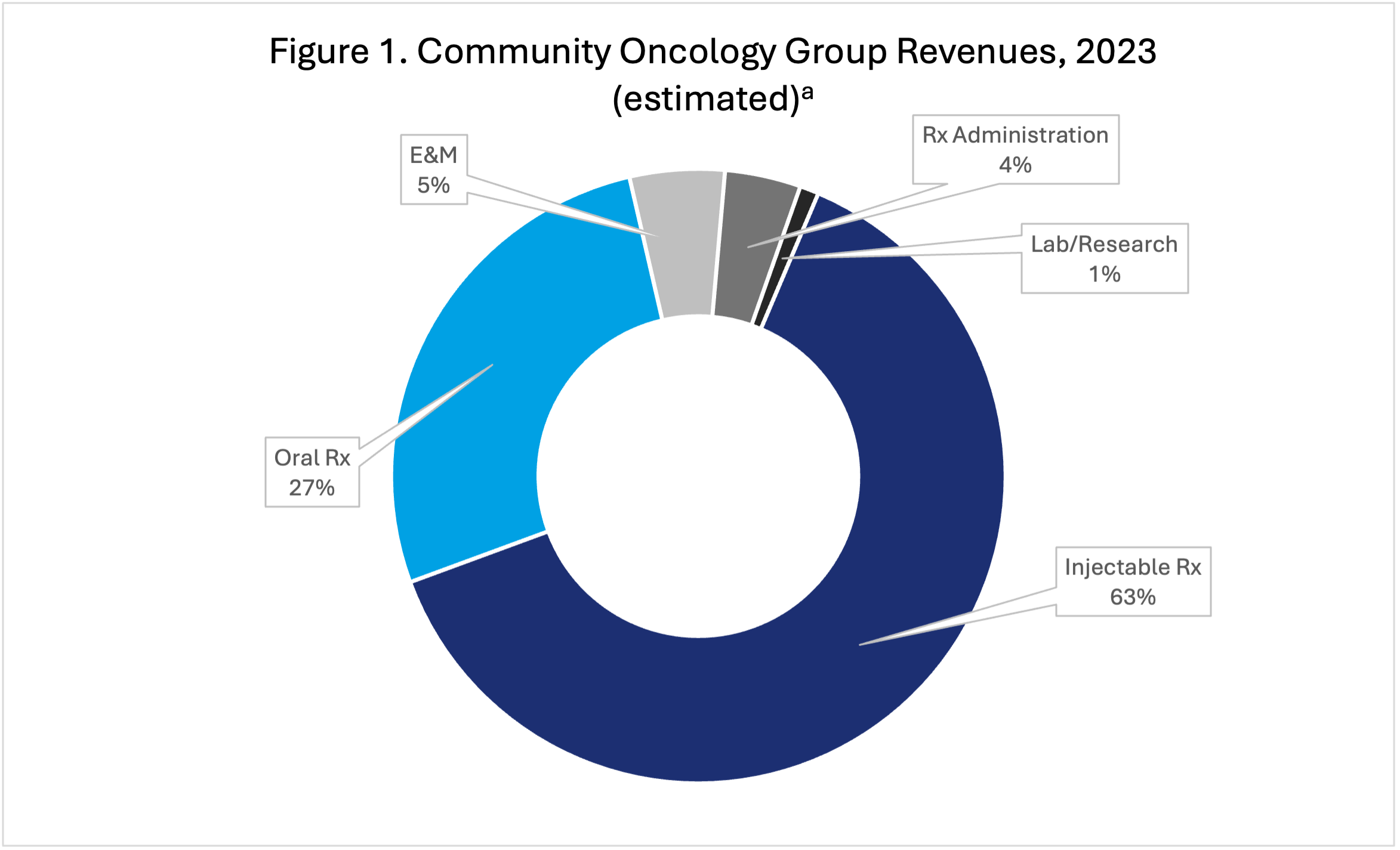 Doughnut graph of estimated community oncology group revenues for 2023