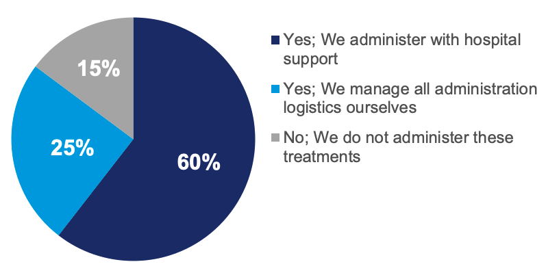 Pie chart