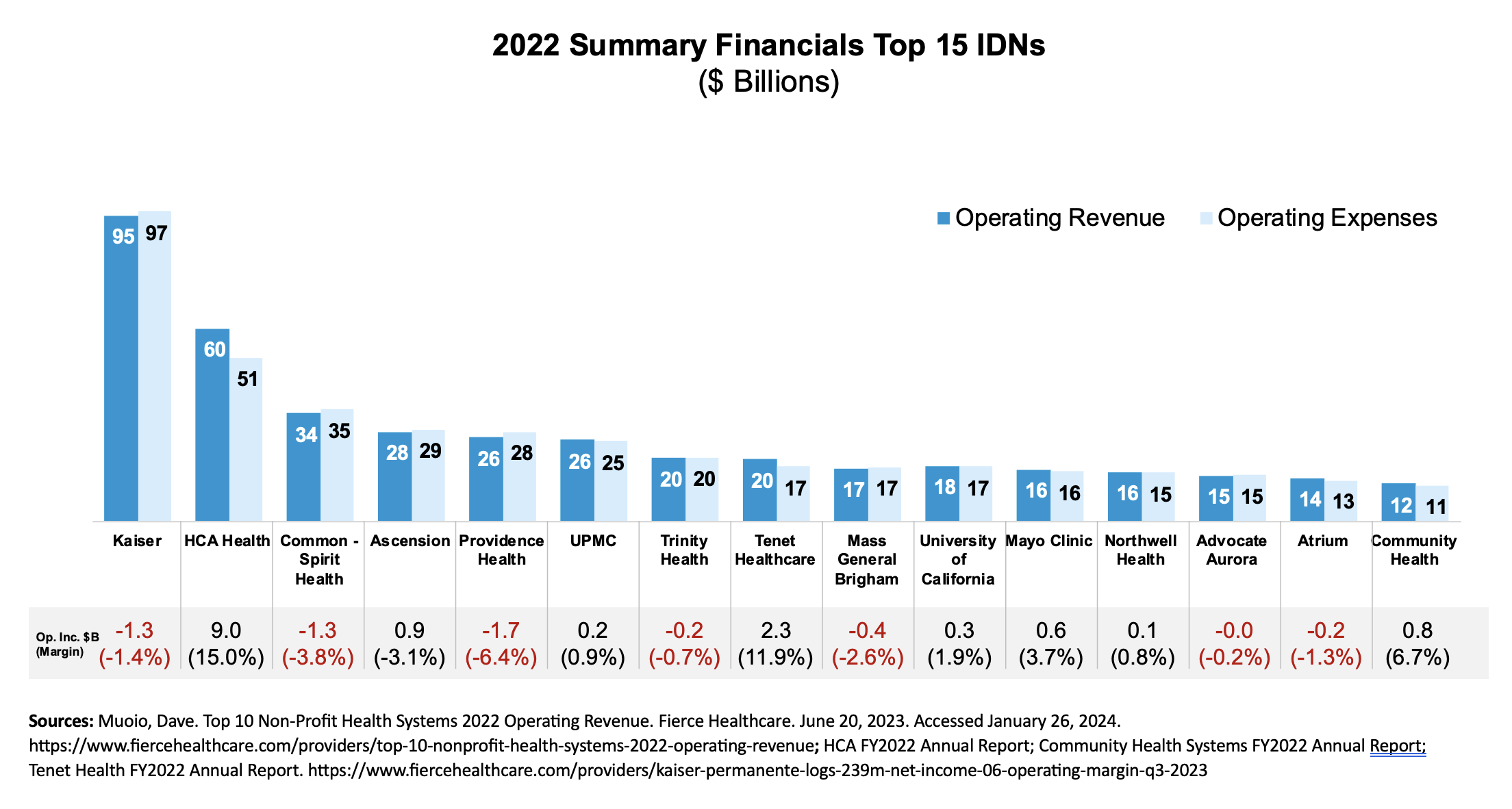 2022 Summary Financials Top 15 IDNs chart.