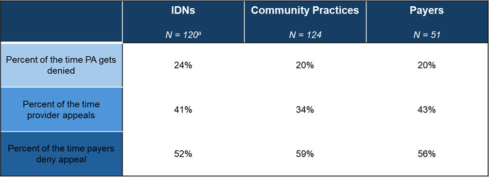 IDN, Community Practices, Payers