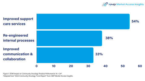 Figure 1: EOM Impact on Community Oncology Practice Performance, N = 24* *Adapted from “2024 Community Oncology Trend Report” from HMP Market Access Insights.