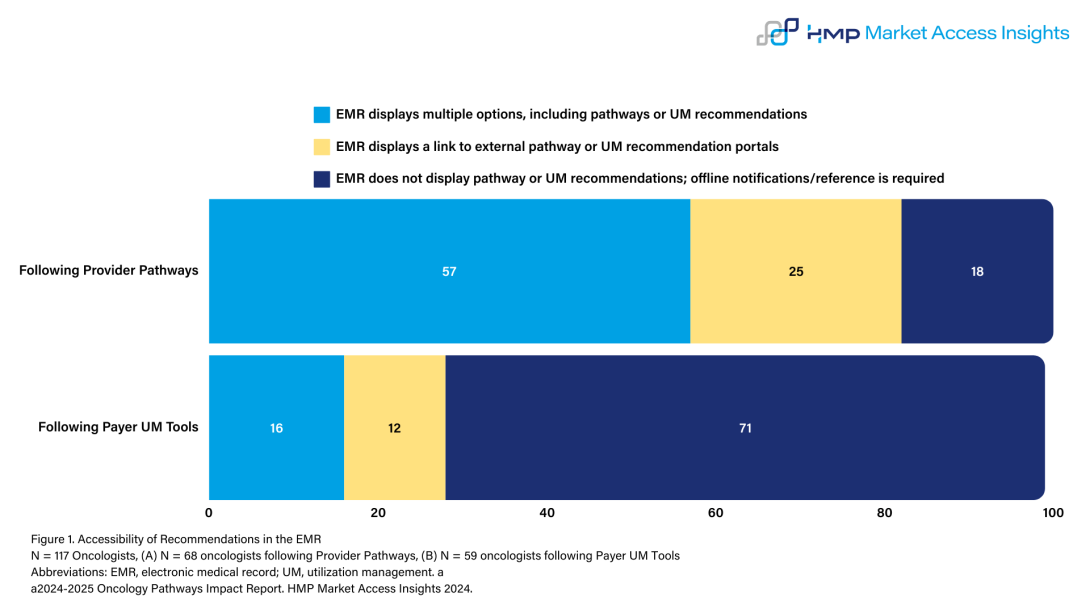 Easier access to oncology pathway recommendations encourages oncologists’ usage and considerations of these recommendations. Our new 2024-2025 Oncology Clinical Pathways Impact Report reveals the variability in pathway integration and usage. 